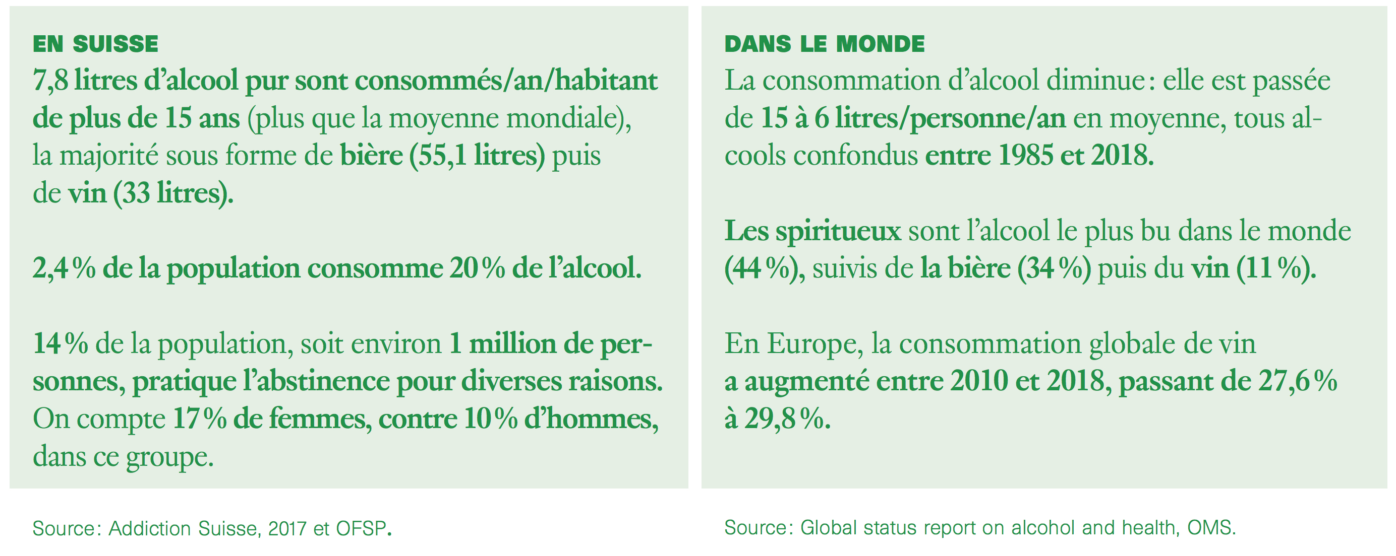 La consommation d'alcool en chiffres