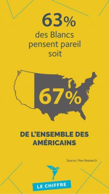 63% des Blancs pensent pareil soit 67% de l'ensemble des américains