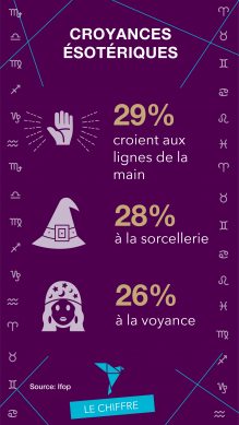 29% croient aux lignes de la main, 28% à la sorcellerie, 26% à la voyance