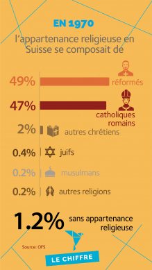 Composition de l'appartenance religieuse en Suisse en 1970