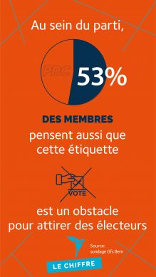 Au sein du parti, 53% des membres pensent aussi que cette étiquette est un obstacle pour attirer des électeurs.